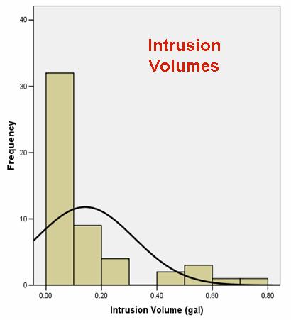 0 L) Intrusion occurs at 54 demand nodes 22 nodes (41%) have