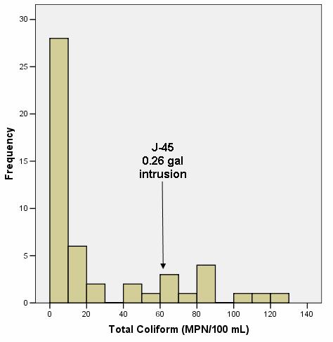 Intrusion could be responsible for coliform positive samples J-45 0.26 gal intrusion 30 MPN/100 ml J-613, J-682 & J-683 > 1000 MPN/100 ml ~.