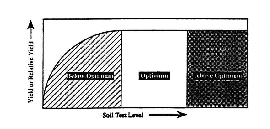 Interpretation of Soil Testing Results Figure 14-2.