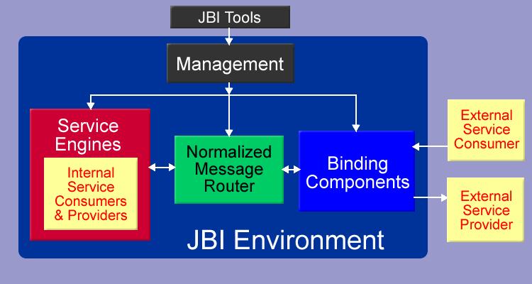 Standard ESB - JBI Source: java.sun.