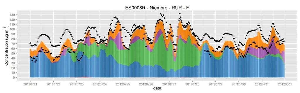 Region contribution to O 3 in Spain hourly contribution at Niembro station Under ITL,