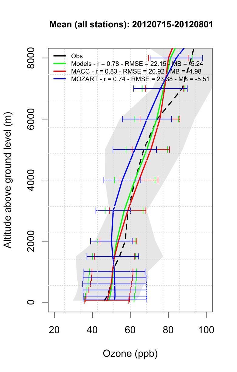 Evaluation global data: MACC and MOZART-4 (forecast) Vertical profiles at WOUDC stations Ozone sondes MACC global forecasts show
