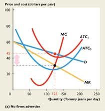 With advertising, average total cost increases and the ATC curve becomes ATC 1. If all firms advertise, demand decreases and becomes more elastic.