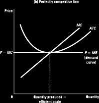 In the long run, a firm in monopolistic competition maximises its profit by producing the quantity at which its marginal revenue equals its marginal cost, MR = MC. Monopolistic vs.