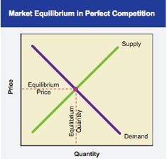 Chapter 7 Perfect Competition The Four Conditions for Perfect Competition Perfect competition is a market in which a large number of firms all produce the same product. 1.