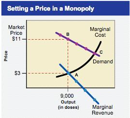 *A monopolist sets output at a point where marginal revenue is equal to marginal cost. Section 2 Assessment 1. A monopoly is (a) a market dominated by a single seller.