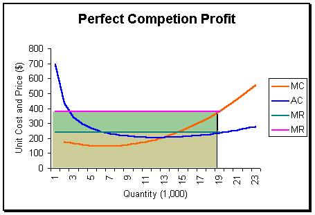 SHORT RUN SUPPLY CURVE The short run supply curve of firms in perfect competition is the upsloping portion of the marginal cost curve (above the average variable cost intersection).