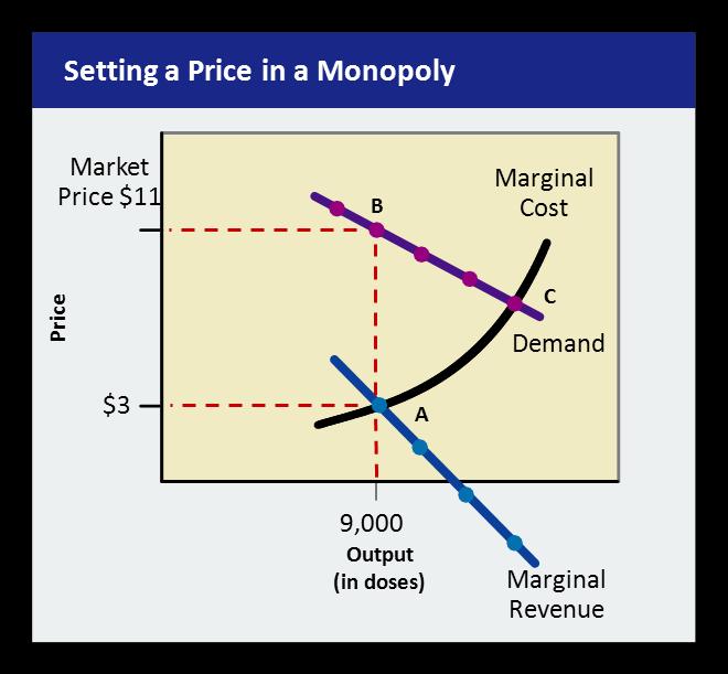 A monopolies marginal revenue(money made from producing one more unit of a good) is lower than the market price Output must be set at a point where marginal cost equals marginal