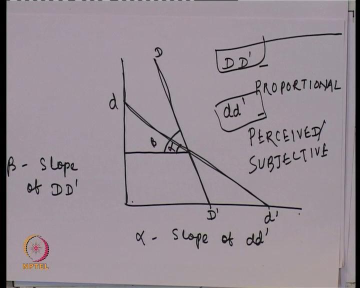 (Refer Slide Time: 03:29) So, we will take two demand curves; one is D D dash, and second one is capital D D dash. Now, what is the difference between this capital D D dash and the small D D dash?
