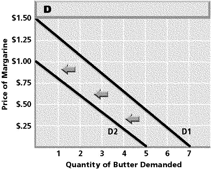 The movement in the graph shows that the quantity demanded