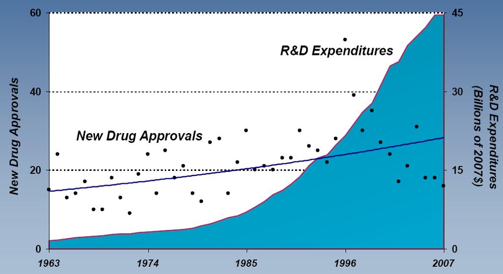 R&D expenditures adjusted for inflation Source: Tufts CSDD