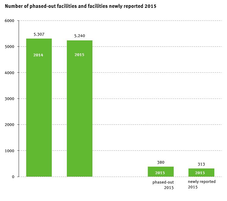 94% of facilities that provided data in 2015 were already reported in 2014. 380 facilities exited the register while 313 new facilities were added in 2015 (see figure 2).