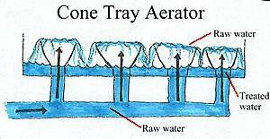 Types of Aerators Aerators fall into two general categories. Introduce air into the water or water into the air.