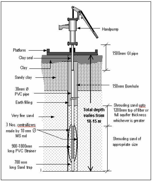 Deep Tube-well In Bangladesh two types of deep tube-wells as shown in Figure are constructed, manually operated small diameter tube-well similar to shallow tube-wells and large diameter power