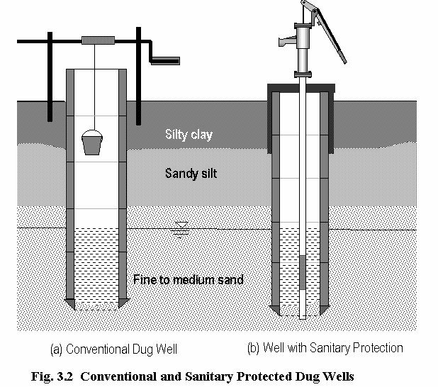 The flow in a dug wells is actuated by lowering of water table in the well due to withdrawal of water. Usually no special equipment or skill is required for the construction of dug wells.