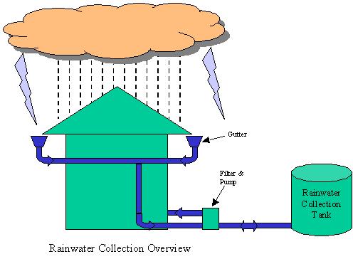 Rainwater Harvesting Bangladesh is a tropical country and receives heavy rainfall during the rainy season.