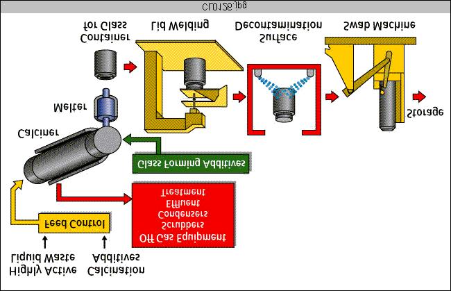 Waste Treatment and Management The active liquor produced during the recycling and reprocessing of used nuclear fuel is highly radioactive active and continues to generate heat from radioactive decay.