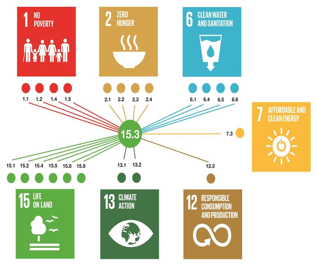 Linkages with other SDGs
