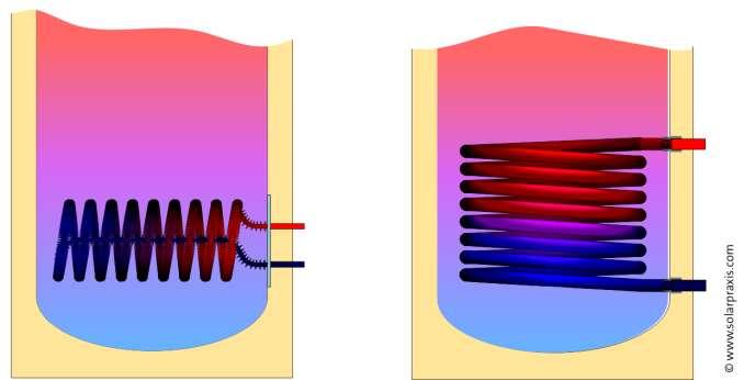 Heat exchangers (internal) 15/58 tube heat exchanger immersed in the tank U-values = 120 to 300 W/m 2 K (laminar flow,