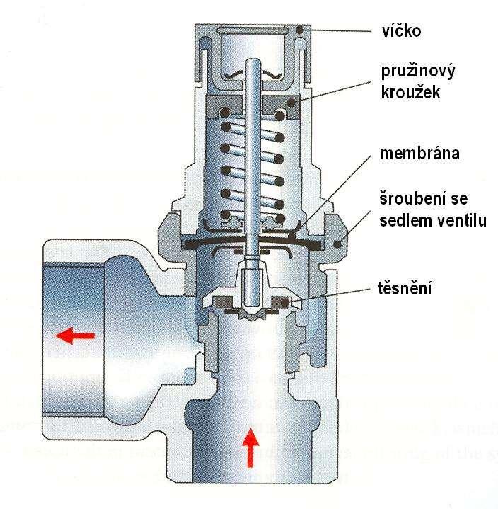 Safety (relief) valve 41/58 relief pressure respects pressure endurance of system