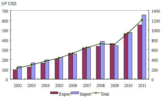 Total value for import and export As a big country in forest product trade, China has progressed at