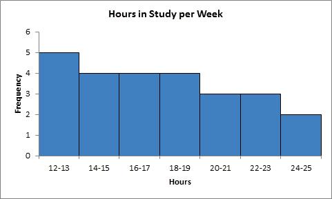 48. The mentor of a class researched the number of hours spent on study in a week by each student of the class in order to analyze the correlation between the study hours and the marks obtained by