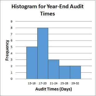 82. Below is a histogram for the number of days that it took Wyche Accounting to perform audits in the last quarter of last year. What is the relative frequency of the 25-28 bin? 0.