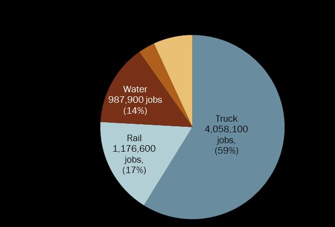 Importance of Freight to Texas Economy (2014 figures) 7 million
