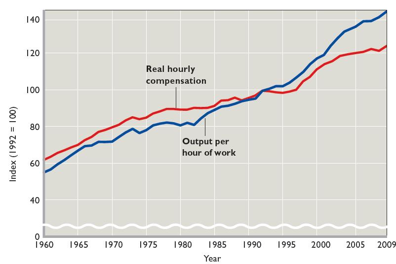 Real Wages and