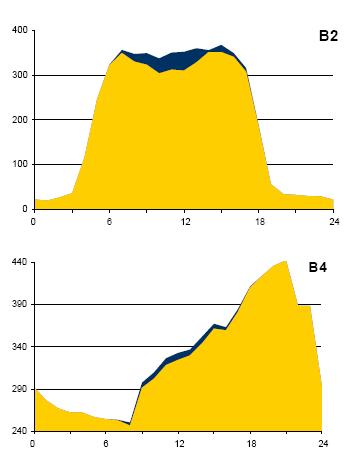 August 11 13, value of solar electricity can vary substantially based on building use. A large electric bill can be divided into two primary components energy ($/kwh) and demand ($/kw).