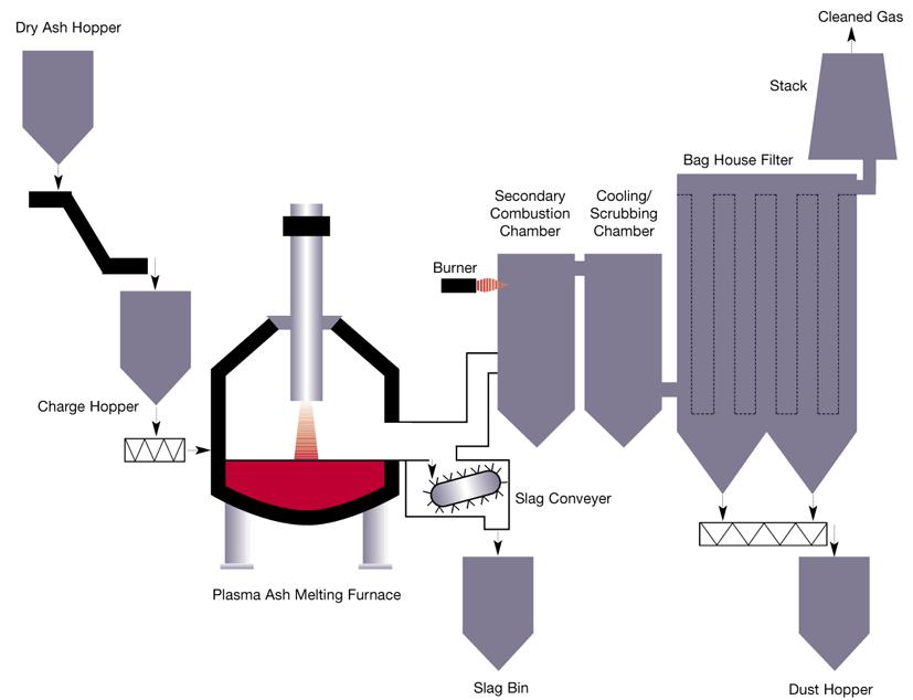 9 Thermal Treatment: Gasification Many variants, core variants include: