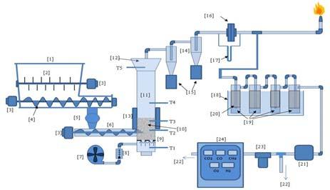 Reactors Used to Convert Manure to Gas Updraft System Downdraft System BiomassProduct gas Biomass