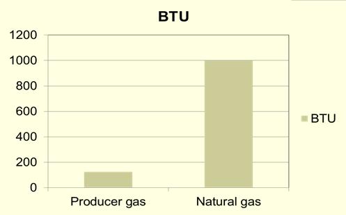 Combustible gases from air blown gasifier Gas Compositions and Average Bed Temperature versus Time Air-Blown Gasification Gas Composition (Vol.