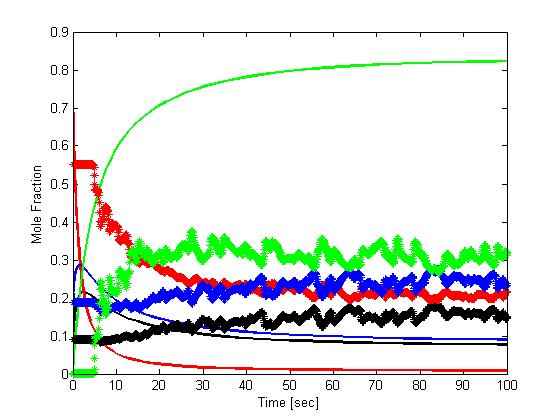 Simulation of Simplified Model for Reaction Kinetics in Biomass Gasification trend to Barracuda and predicts except H 2, compositions of CO 2, CO and H 2O closer to the 3D model.