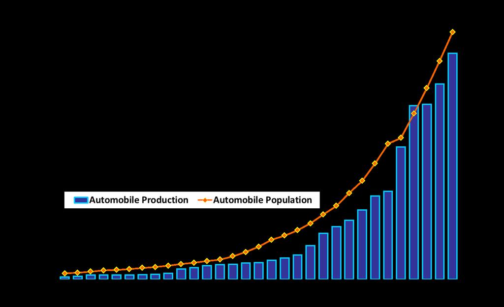 Chinese Vehicle Population