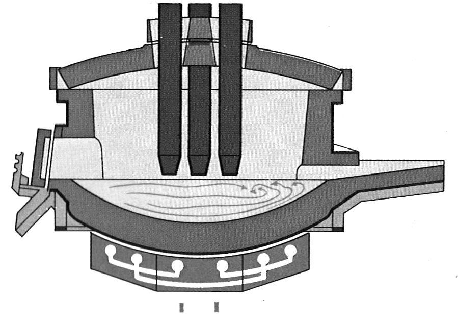 Figure 2-11. Electromagnetic stirrer placed at the bottom of an AC EAF. David et al.