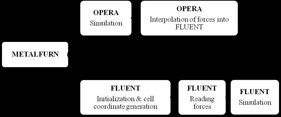 OPERA: electromagnetic forces are interpolated into cell centers of FLUENT mesh and they are stored in a file.