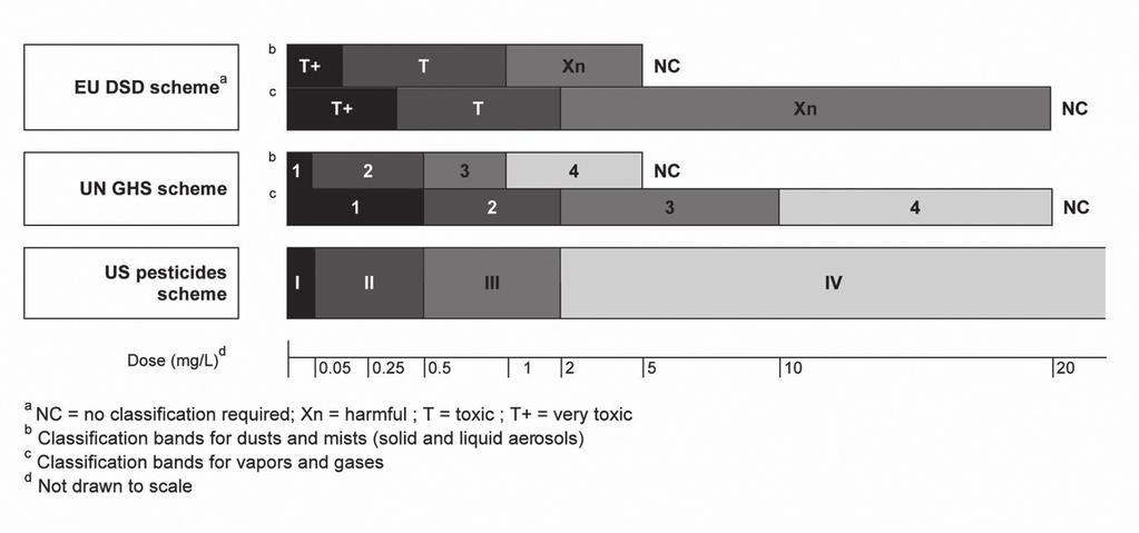 Fig. 3: Comparison of hazard classification schemes for acute inhalation toxicity welfare grounds (UN, 2007), and the US Occupational Safety and Health Administration (OSHA, 2009) adds that exposures