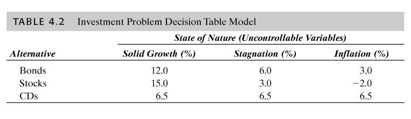 Investment Example: Decision Table Payoff Decision variables (alternatives) Uncontrollable