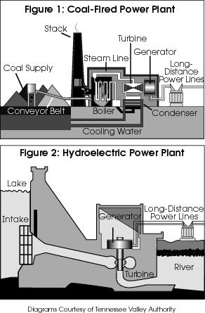 15. The hydroelectric plant (Figure 2) uses a renewable energy resource. Which statement describes why this resource is considered renewable? A. Heated water turns the turbine.