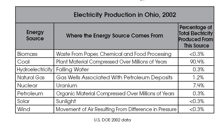 Use the information in the table below to answer question 6. 6) A class is studying electricity and how it is produced in Ohio.