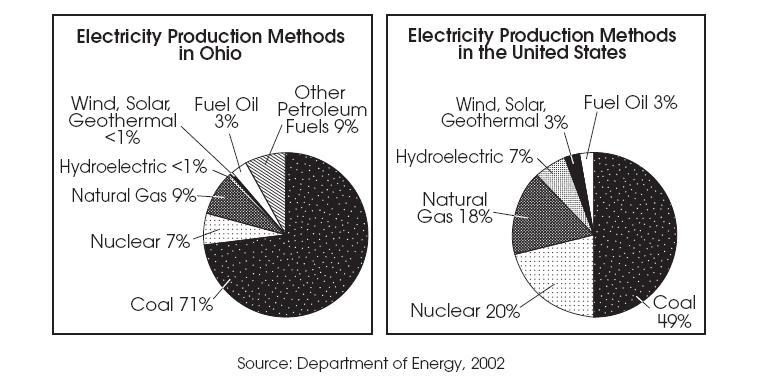 Use the charts and information below 12) The two charts below show percentages of production methods for generating electricity in Ohio and in the entire United States in 2002.
