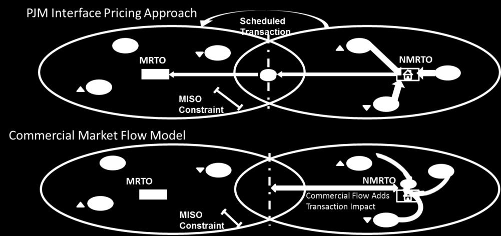 When the circumstances cause the revenue imbalance derived from the difference in these two flow models to be negative, the NMRTO does not have sufficient congestion revenues to make the necessary