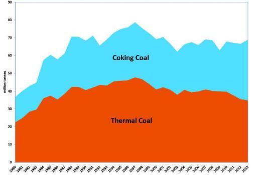 Canadian Coal Production (about 70 Mt in 2013) Canadian coal production capacity currently stands at 76 Mt.