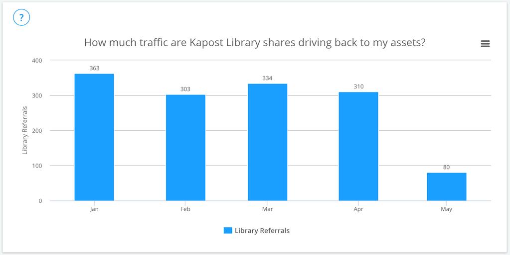 3. How much traffic are Kapost Library shares driving back to my assets? Use this graph to see how much traffic shares from the Kapost Library are driving back to your assets.