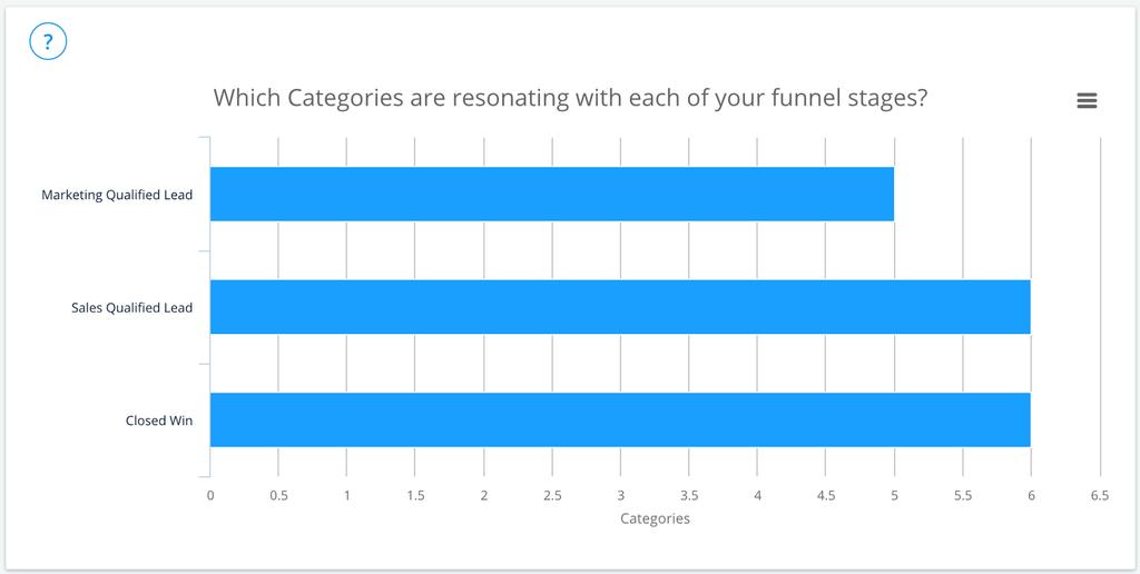 3. Which categories are resonating with each of your funnel stages?
