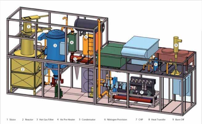 Basic Thermochemical Pathways Combustion Heat Boiler Steam, Heat Engine Gasification Fuel Gas Gas Turbine
