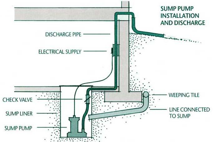 Sump Pump Discharge The sump pump is part of the building s foundation drainage system and has been a requirement since 1988.