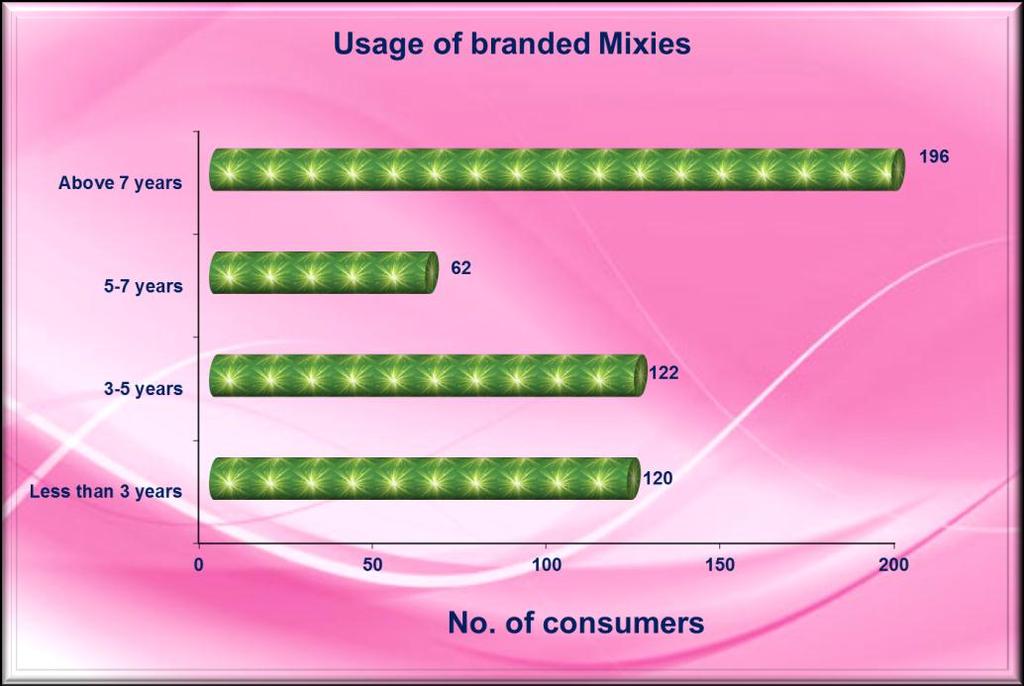 128 4.2.7. Usage of branded Mixies Consumers expressed their usage of mixies over the years. Table 4.14. Usage of branded Mixies 118 No. of consumers Percentage Less than 3 years 120 24.