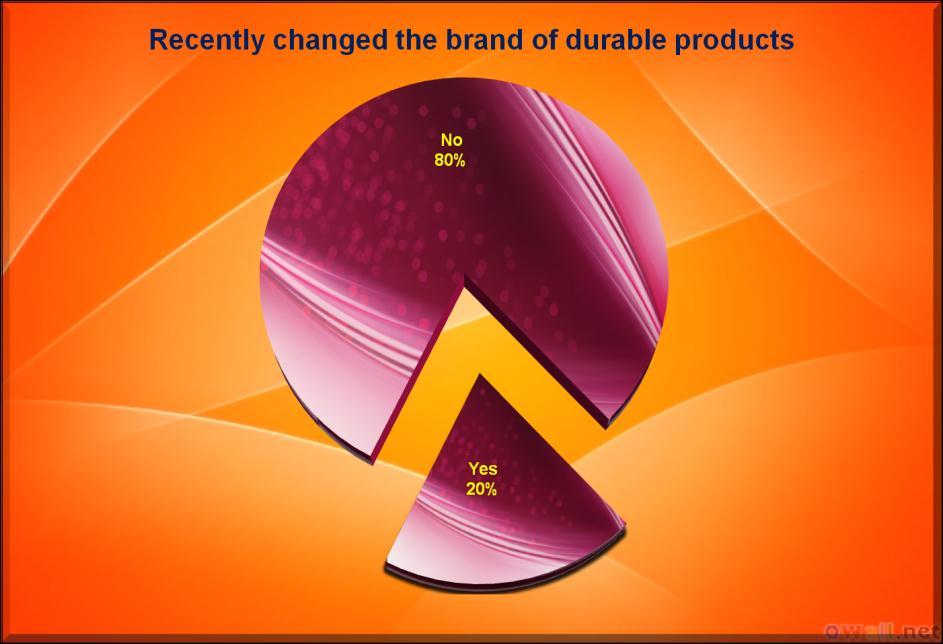 135 consumers expressed that they have recently changed the brand of Consumer durable products. Chart 4.13: Recently changed the brand of durable products 4.2.14. Reasons for shifting the brand.